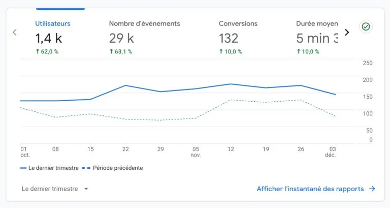 Une croissance des visiteurs sur IZYSHOW !